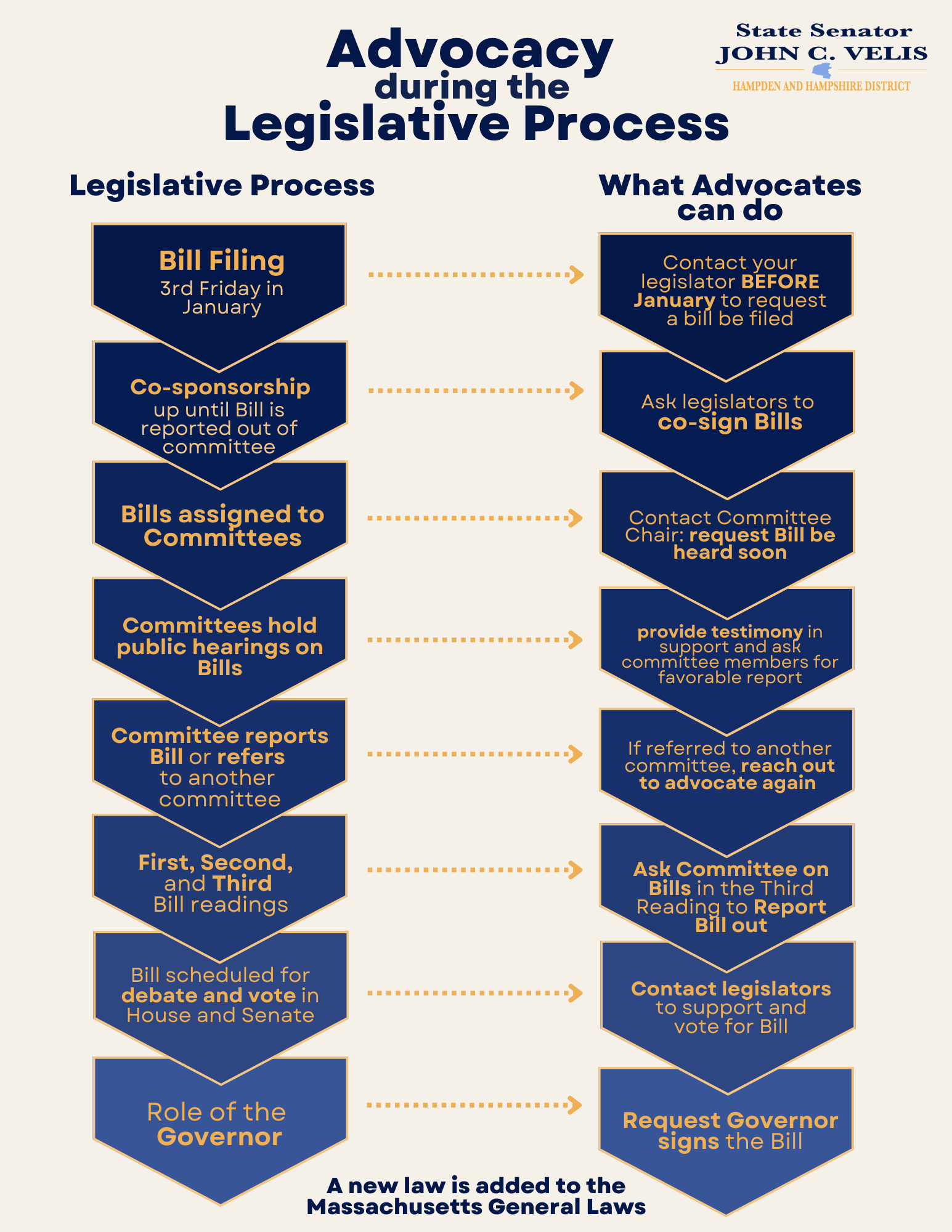 The Legislative Process – Senator John Velis